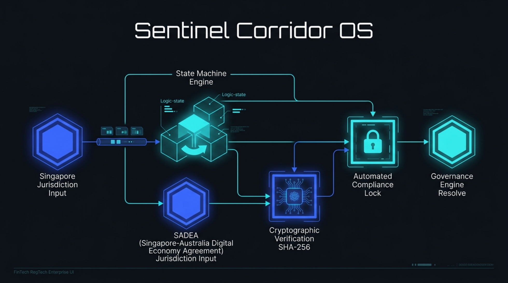 Sentinel Corridor OS Architecture